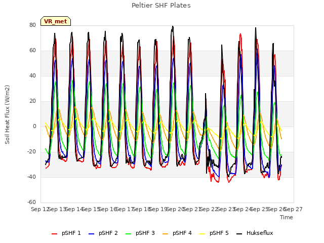 plot of Peltier SHF Plates