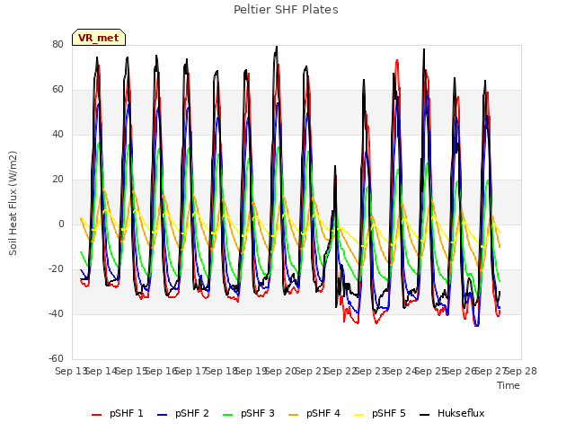 plot of Peltier SHF Plates