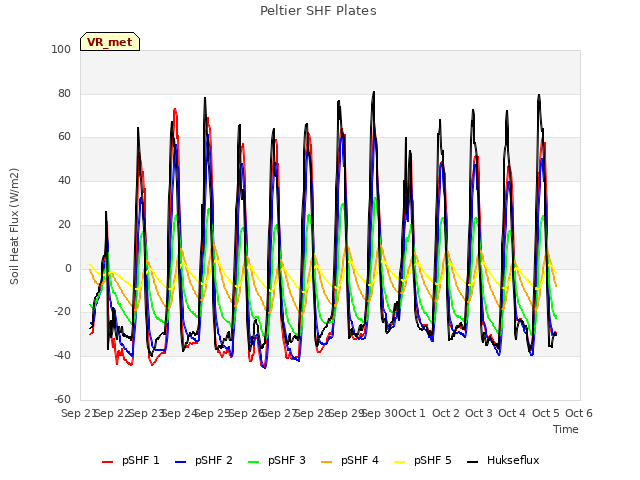 plot of Peltier SHF Plates