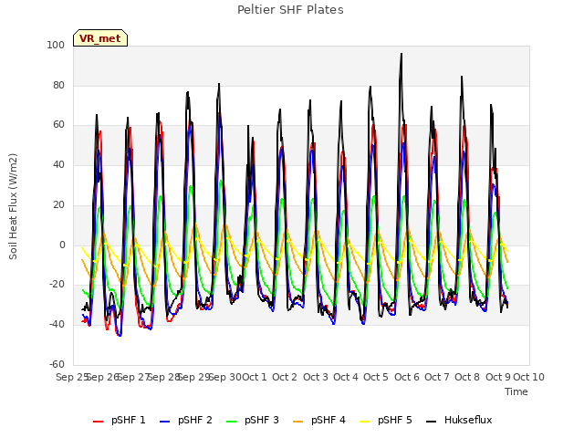 plot of Peltier SHF Plates