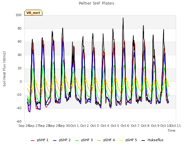 plot of Peltier SHF Plates