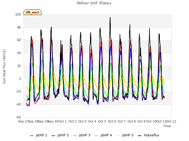 plot of Peltier SHF Plates