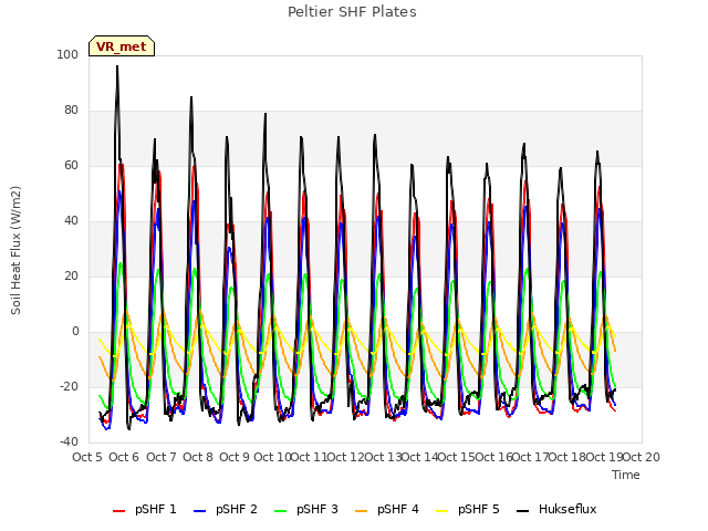 plot of Peltier SHF Plates