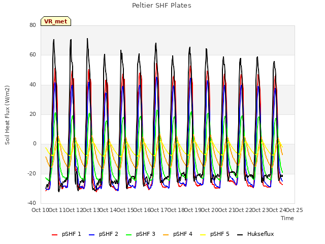 plot of Peltier SHF Plates