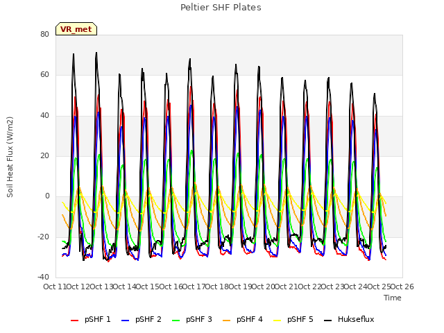 plot of Peltier SHF Plates