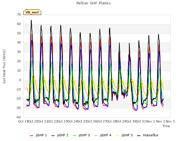 plot of Peltier SHF Plates