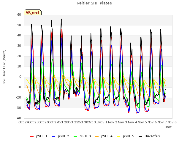 plot of Peltier SHF Plates