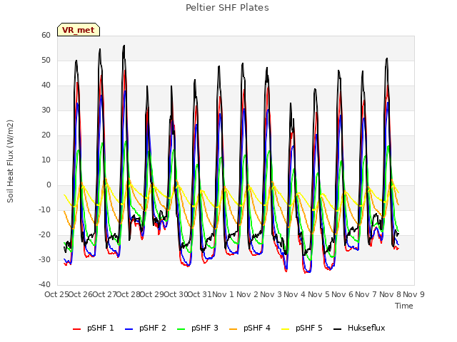 plot of Peltier SHF Plates