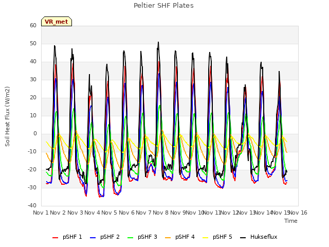 plot of Peltier SHF Plates