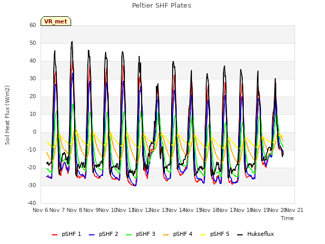 plot of Peltier SHF Plates