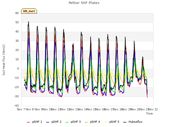 plot of Peltier SHF Plates