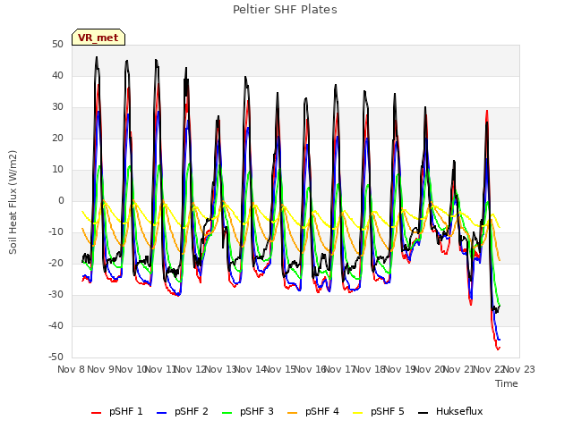 plot of Peltier SHF Plates