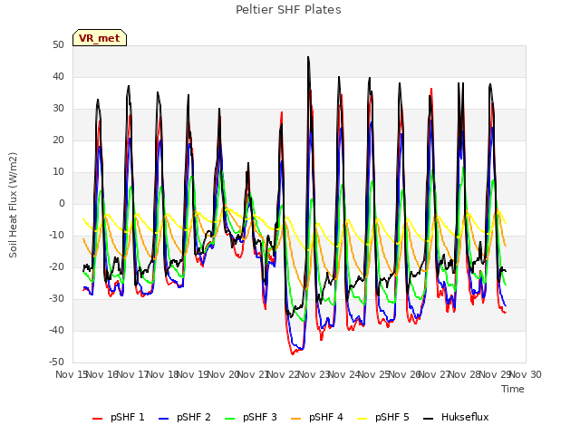 plot of Peltier SHF Plates