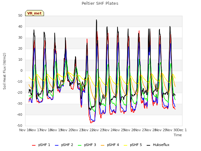 plot of Peltier SHF Plates