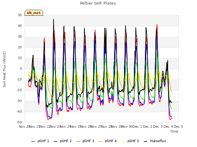 plot of Peltier SHF Plates