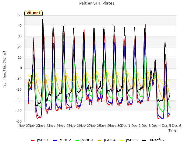 plot of Peltier SHF Plates