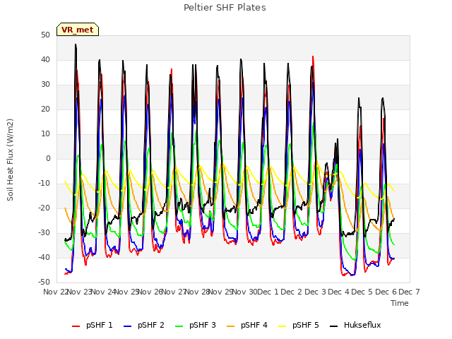 plot of Peltier SHF Plates