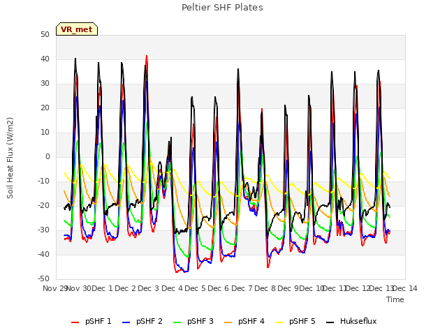plot of Peltier SHF Plates