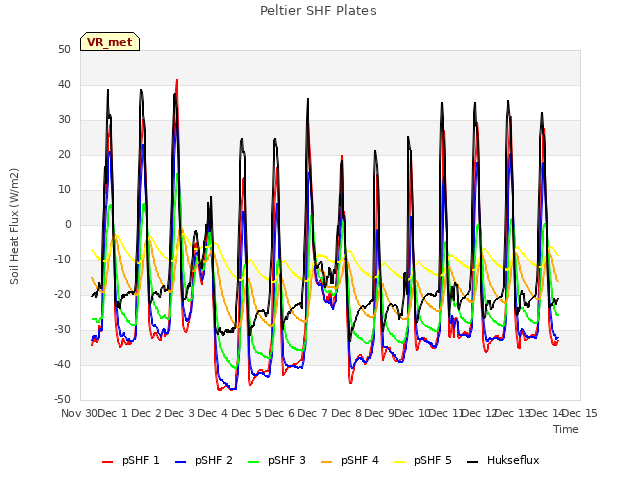 plot of Peltier SHF Plates