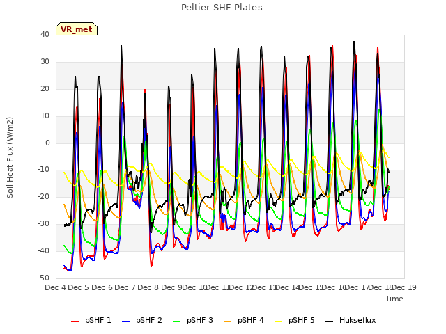 plot of Peltier SHF Plates