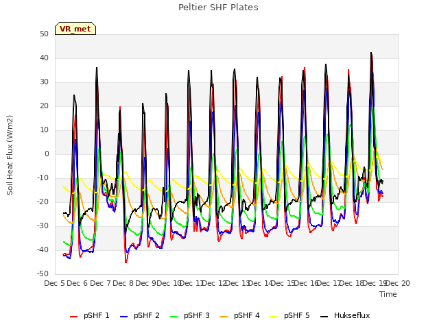 plot of Peltier SHF Plates