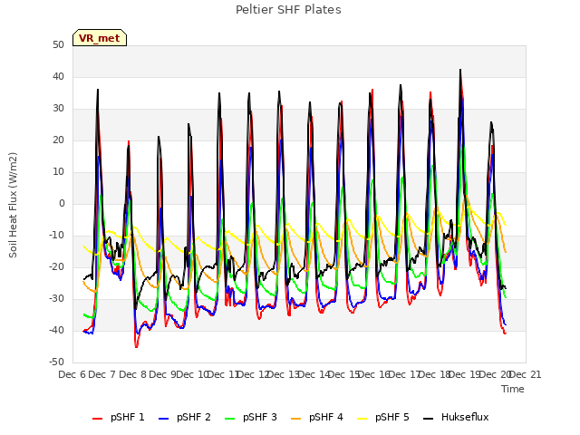 plot of Peltier SHF Plates