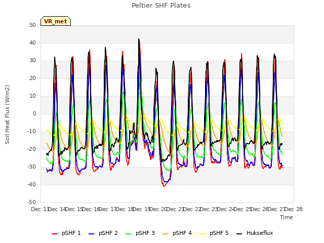 plot of Peltier SHF Plates