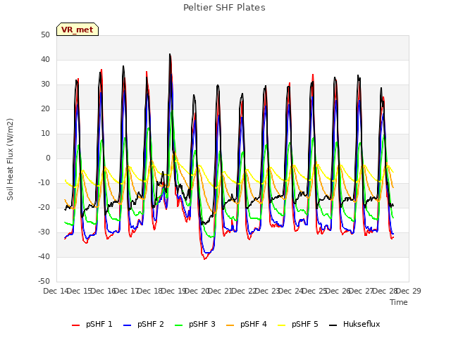 plot of Peltier SHF Plates