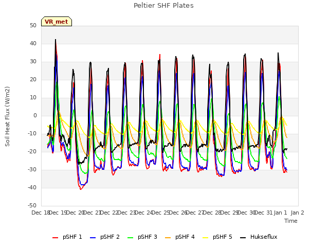 plot of Peltier SHF Plates