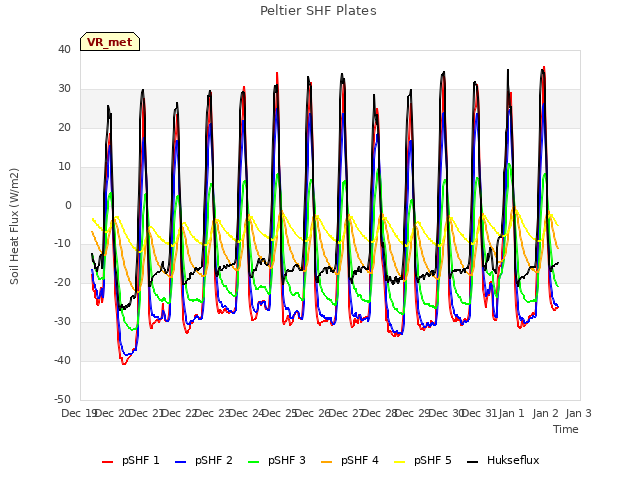 plot of Peltier SHF Plates