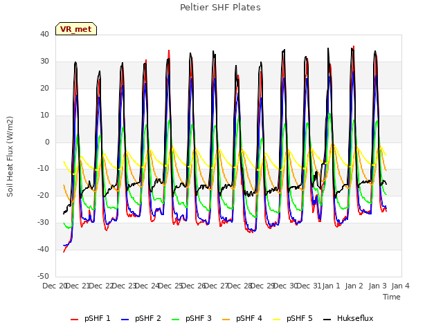 plot of Peltier SHF Plates
