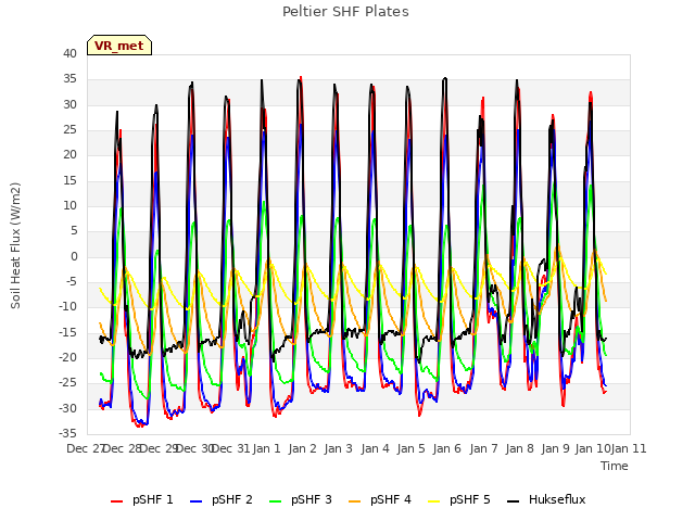 plot of Peltier SHF Plates