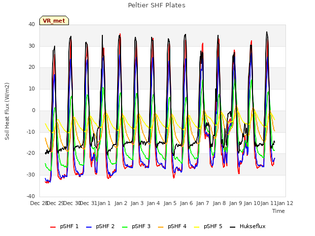 plot of Peltier SHF Plates