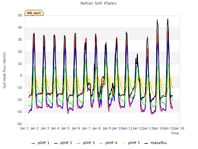 plot of Peltier SHF Plates