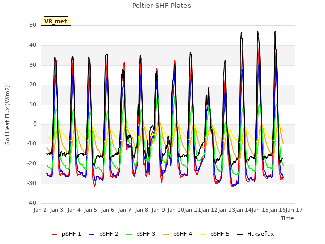 plot of Peltier SHF Plates