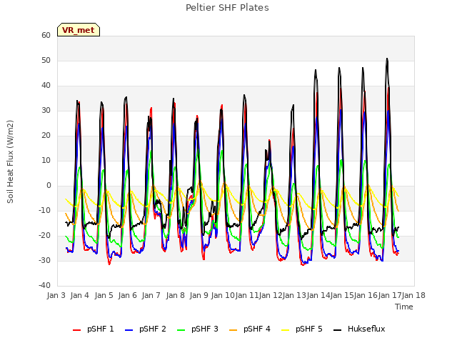 plot of Peltier SHF Plates