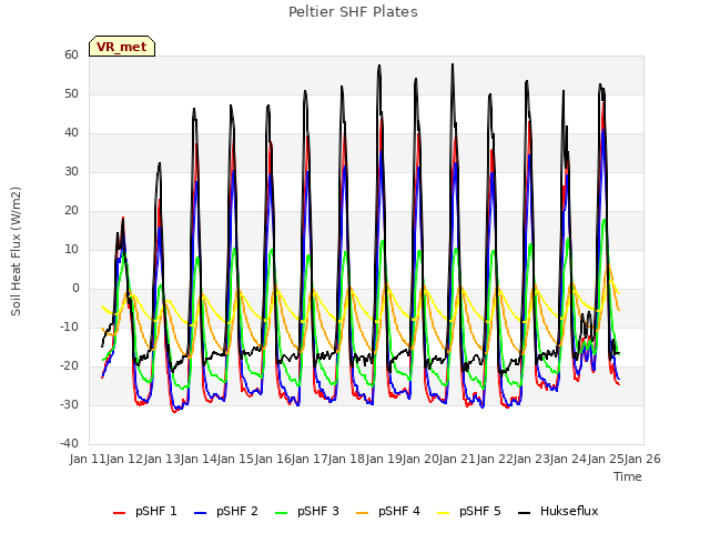 plot of Peltier SHF Plates