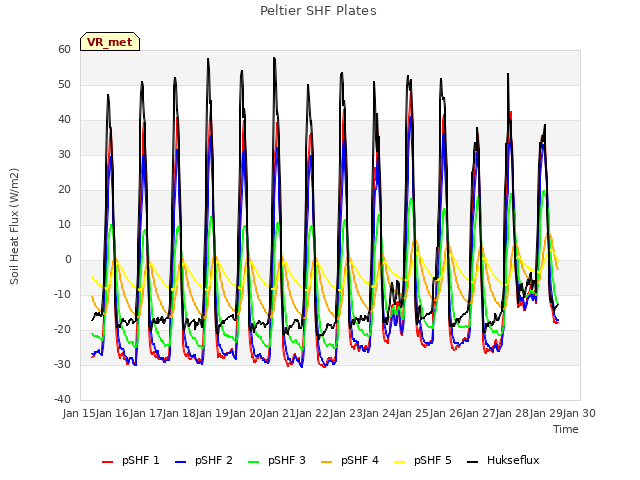 plot of Peltier SHF Plates