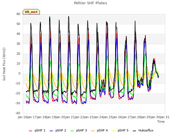 plot of Peltier SHF Plates