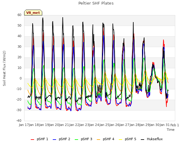 plot of Peltier SHF Plates