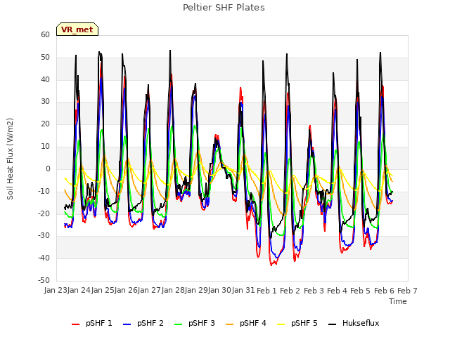 plot of Peltier SHF Plates