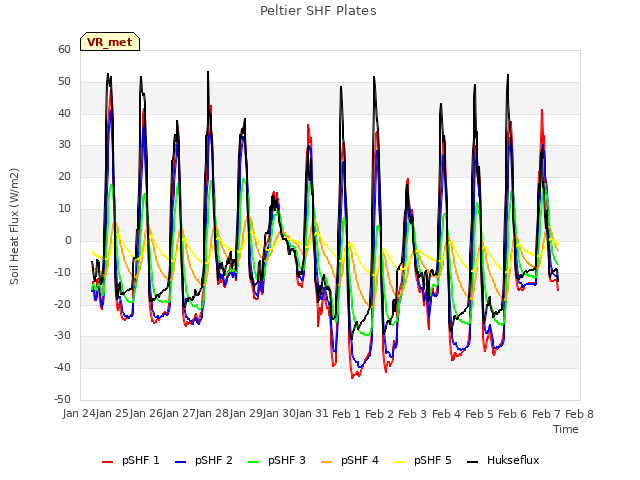 plot of Peltier SHF Plates