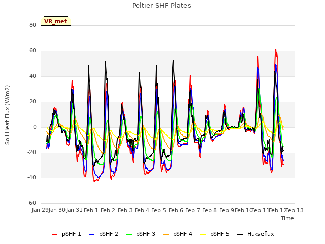 plot of Peltier SHF Plates
