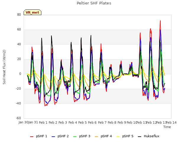 plot of Peltier SHF Plates