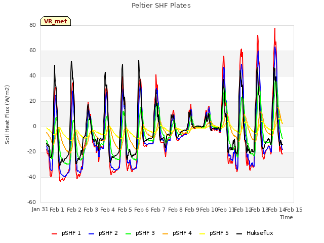 plot of Peltier SHF Plates