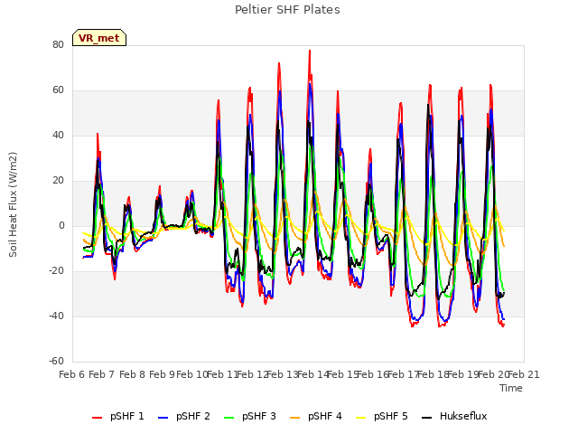 plot of Peltier SHF Plates