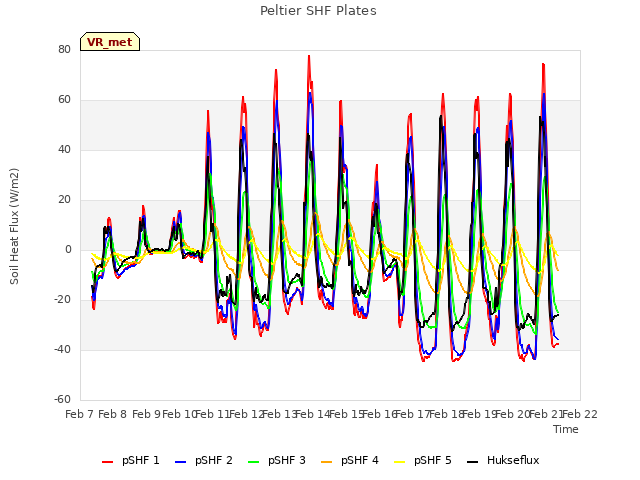 plot of Peltier SHF Plates