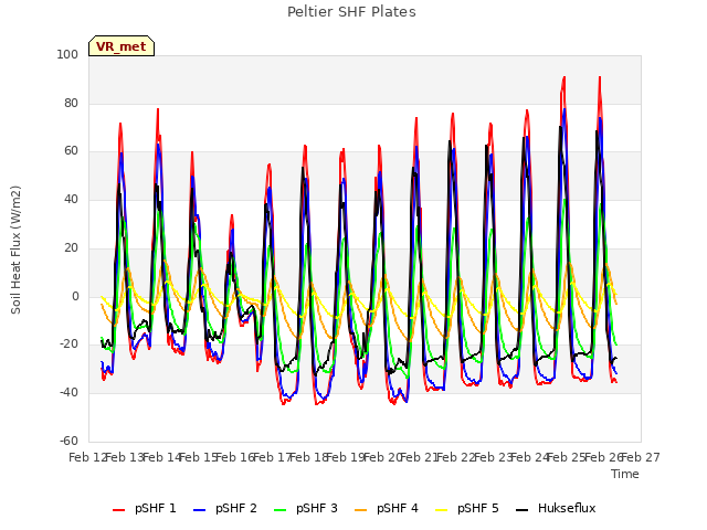 plot of Peltier SHF Plates