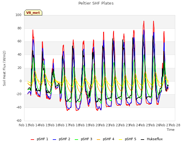 plot of Peltier SHF Plates