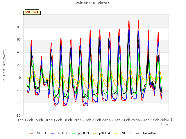 plot of Peltier SHF Plates